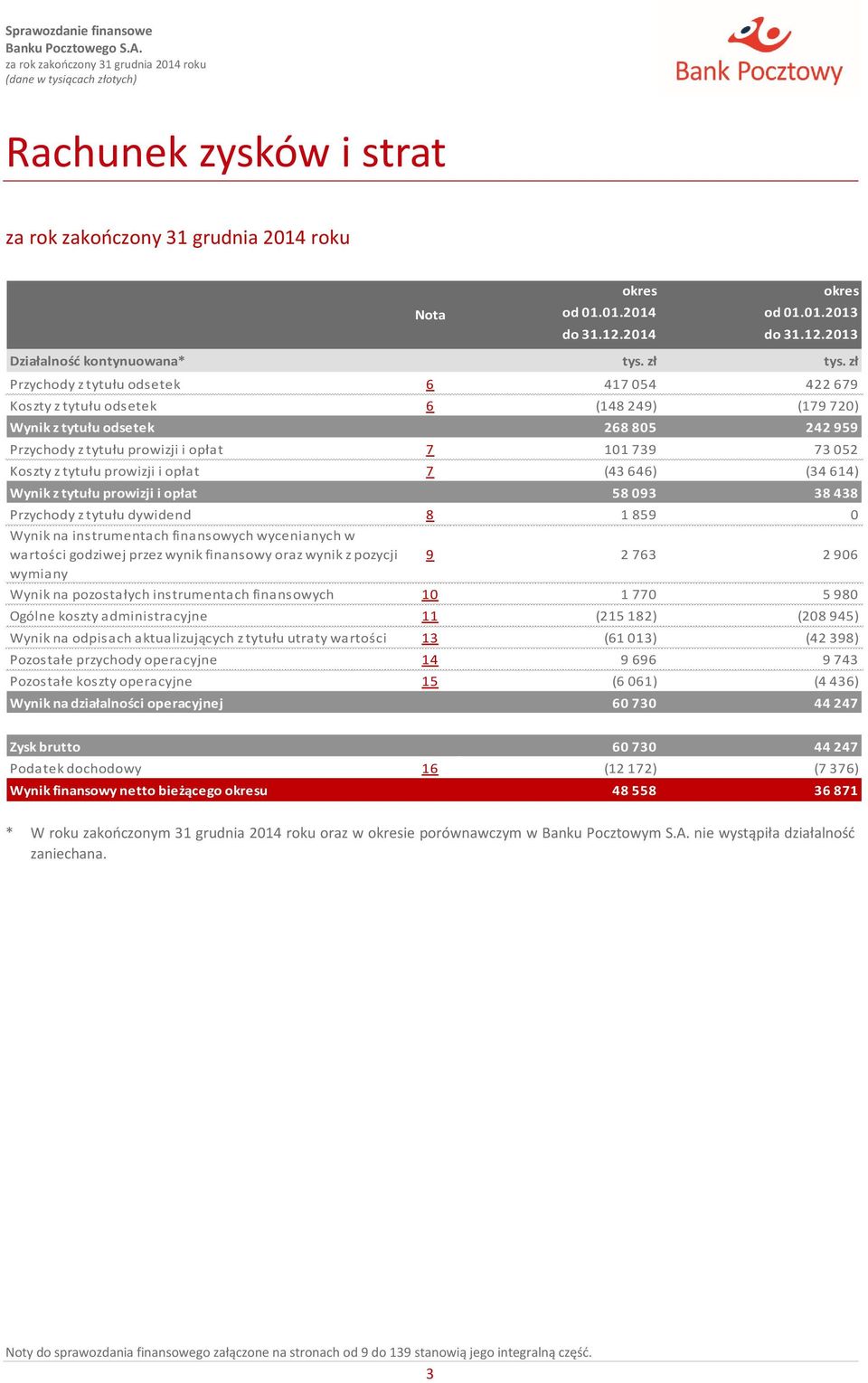 2013 Działalność kontynuowana* Przychody z tytułu odsetek 6 417 054 422 679 Koszty z tytułu odsetek 6 (148 249) (179 720) Wynik z tytułu odsetek 268 805 242 959 Przychody z tytułu prowizji i opłat 7