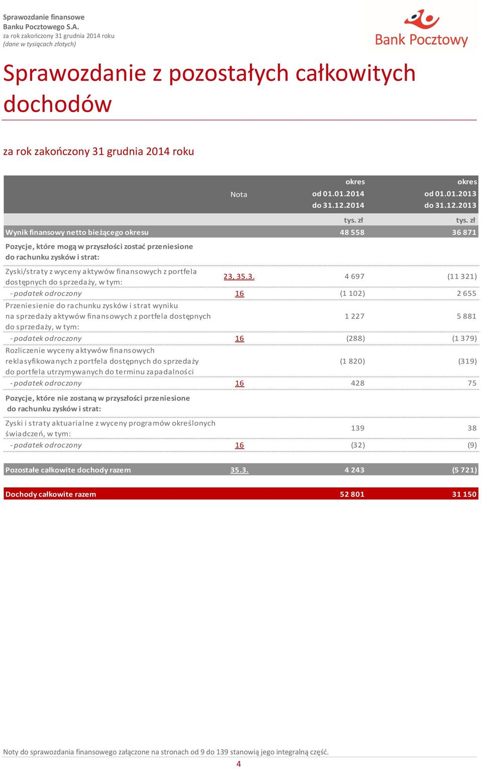 2013 Wynik finansowy netto bieżącego okresu 48 558 36 871 Pozycje, które mogą w przyszłości zostać przeniesione do rachunku zysków i strat: Zyski/straty z wyceny aktywów finansowych z portfela