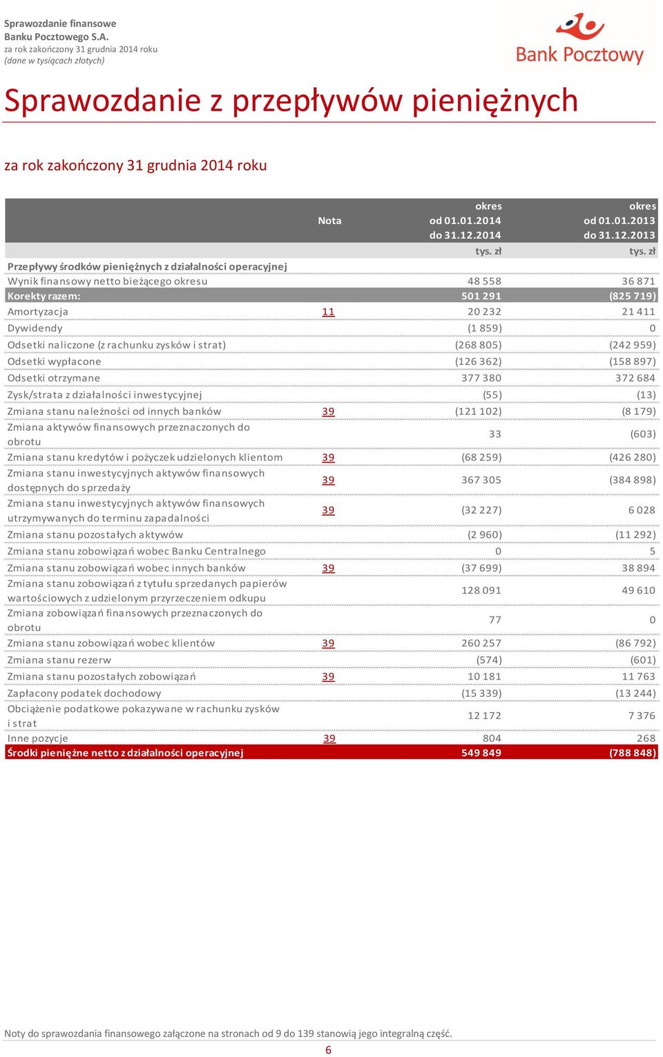 2013 Przepływy środków pieniężnych z działalności operacyjnej Wynik finansowy netto bieżącego okresu 48 558 36 871 Korekty razem: 501 291 (825 719) Amortyzacja 11 20 232 21 411 Dywidendy (1 859) 0