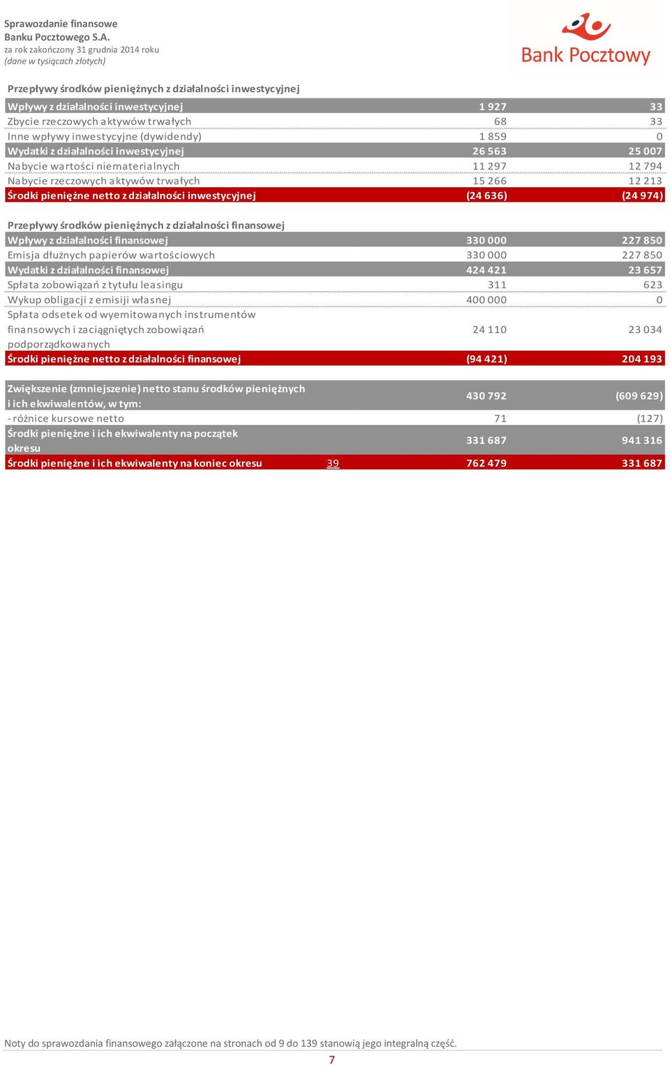 działalności inwestycyjnej (24 636) (24 974) Przepływy środków pieniężnych z działalności finansowej Wpływy z działalności finansowej 330 000 227 850 Emisja dłużnych papierów wartościowych 330 000