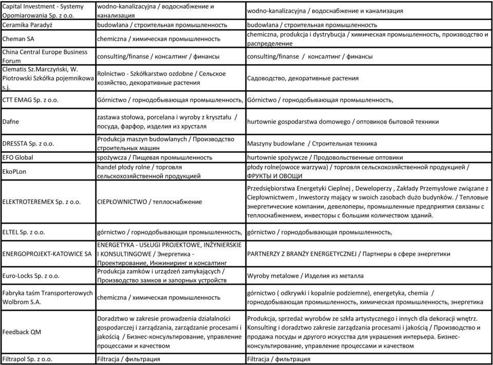 строительная промышленность Cheman SA chemiczna / химическая промышленность chemiczna, produkcja i dystrybucja / химическая промышленность, производство и распределение China Central Europe Business