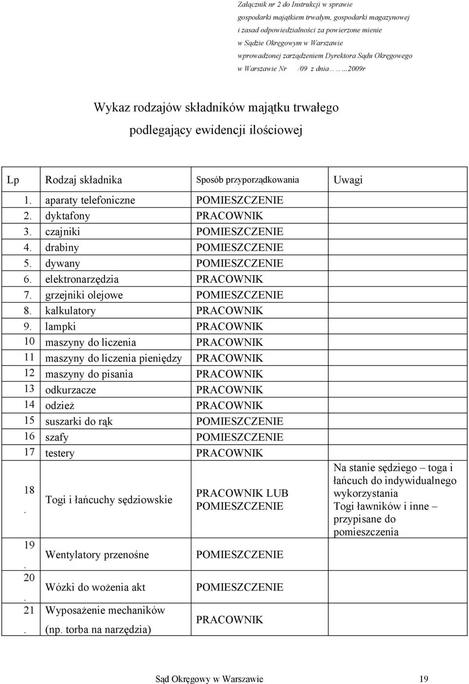 aparaty telefoniczne POMIESZCZENIE 2. dyktafony PRACOWNIK 3. czajniki POMIESZCZENIE 4. drabiny POMIESZCZENIE 5. dywany POMIESZCZENIE 6. elektronarzędzia PRACOWNIK 7. grzejniki olejowe POMIESZCZENIE 8.