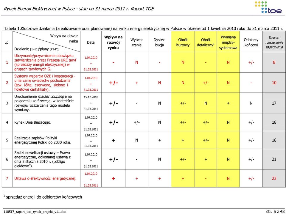 zagadnienia 1 Utrzymanie/przywrócenie obowiązku zatwierdzania przez Prezesa URE taryf (sprzedaży energii elektrycznej) w grupach taryfowych G. 1.04.2010 31.03.