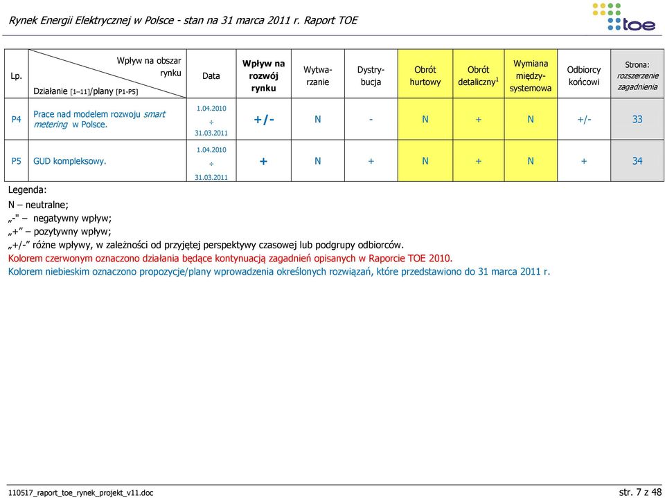 2011 +/- N - N + N +/- 33 P5 GUD kompleksowy. 1.04.2010 + N + N + N + 34 Legenda: 31.03.