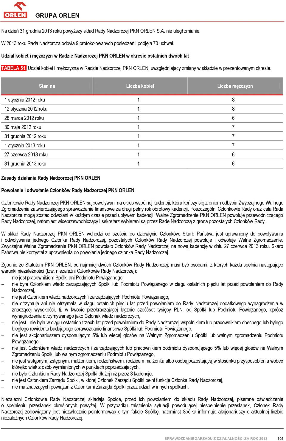 Udział kobiet i mężczyzna w Radzie Nadzorczej PKN ORLEN, uwzględniający zmiany w składzie w prezentowanym okresie.