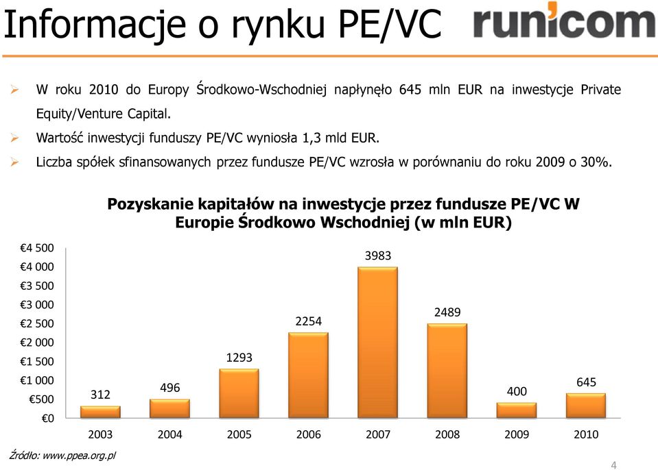 Liczba spółek sfinansowanych przez fundusze PE/VC wzrosła w porównaniu do roku 2009 o 30%.