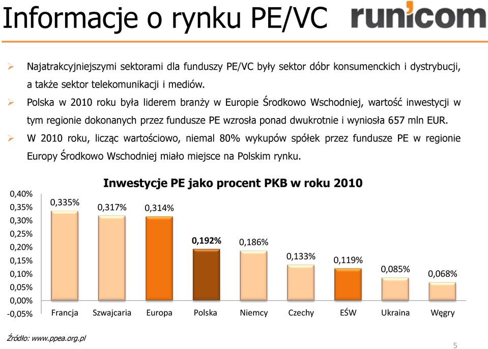 W 2010 roku, licząc wartościowo, niemal 80% wykupów spółek przez fundusze PE w regionie Europy Środkowo Wschodniej miało miejsce na Polskim rynku.