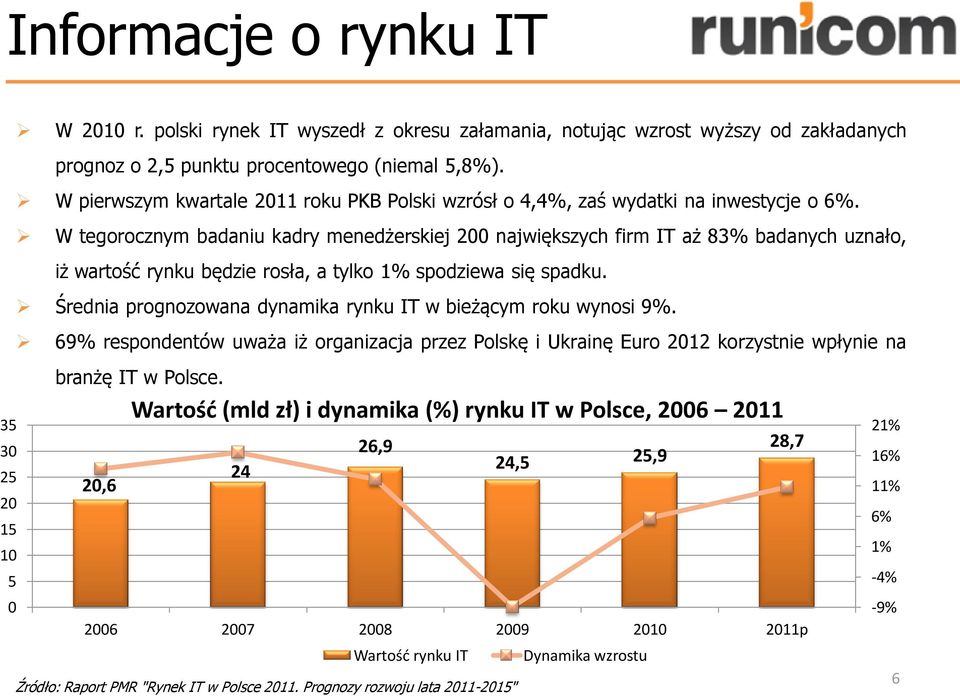 W tegorocznym badaniu kadry menedżerskiej 200 największych firm IT aż 83% badanych uznało, iż wartość rynku będzie rosła, a tylko 1% spodziewa się spadku.