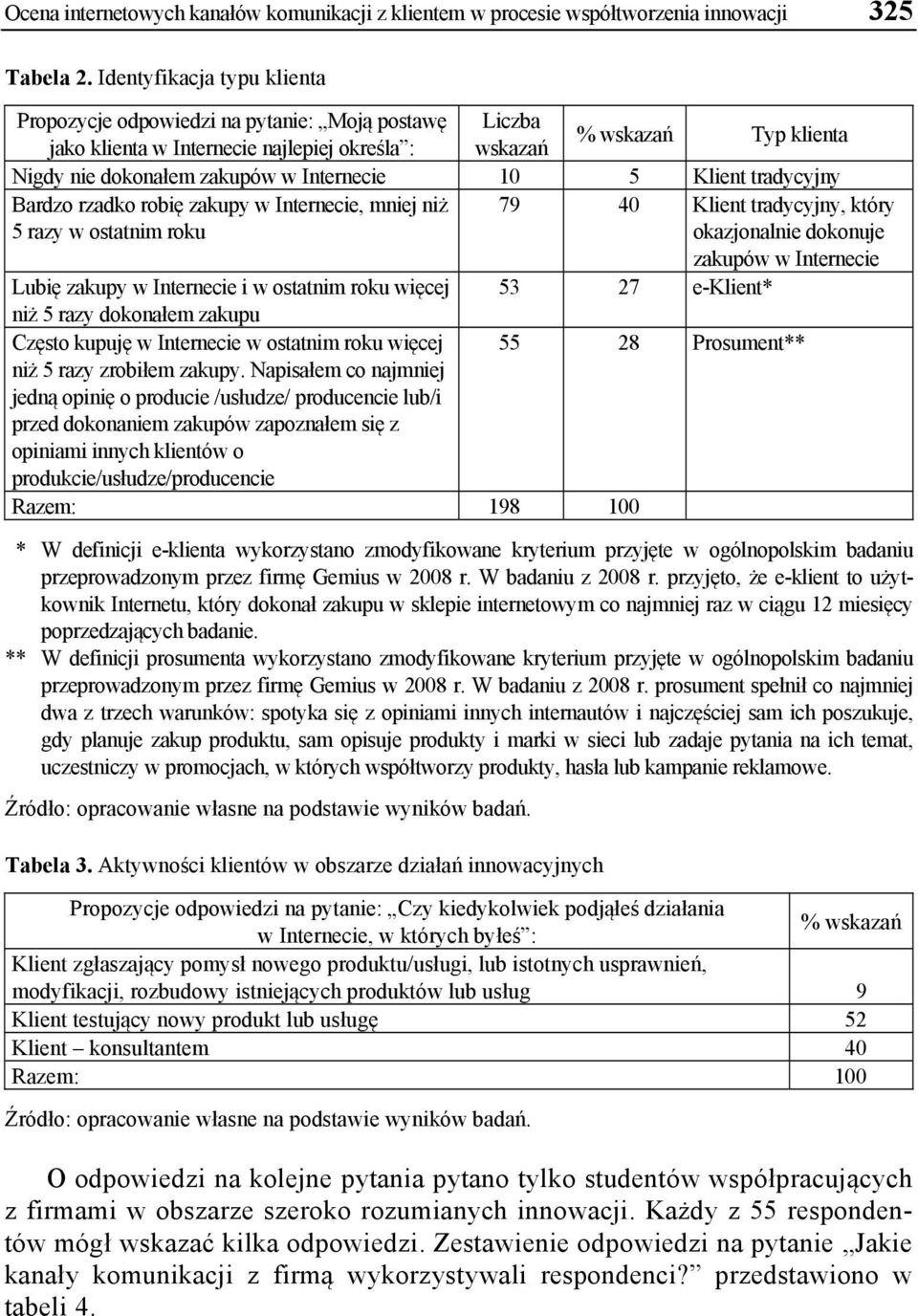 10 5 Klient tradycyjny Bardzo rzadko robię zakupy w Internecie, mniej niż 5 razy w ostatnim roku 79 40 Klient tradycyjny, który okazjonalnie dokonuje zakupów w Internecie Lubię zakupy w Internecie i