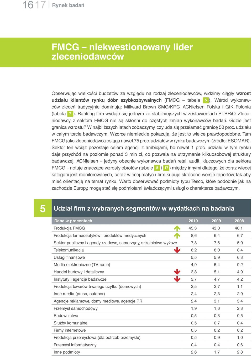 Zleceniodawcy z sektora FMCG nie są skłonni do częstych zmian wykonawców badań. Gdzie jest granica wzrostu? W najbliższych latach zobaczymy, czy uda się przełamać granicę 50 proc.