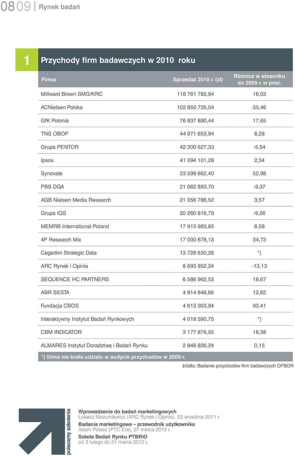 Synovate 23 599 662,40 52,98 PBS DGA 21 062 883,70-9,37 AGB Nielsen Media Research 21 056 786,52 3,57 Grupa IQS 20 260 816,79-9,56 MEMRB International Poland 17 913 983,85 8,58 4P Research Mix 17 000