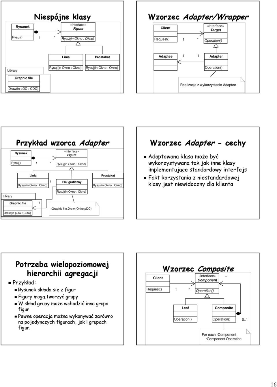 Okno : Okno) Prostakat Rysuj(in Okno : Okno) Wzorzec Adapter - cechy Adaptowana klasa może być wykorzystywana tak jak inne klasy implementujące standardowy interfejs Fakt korzystania z