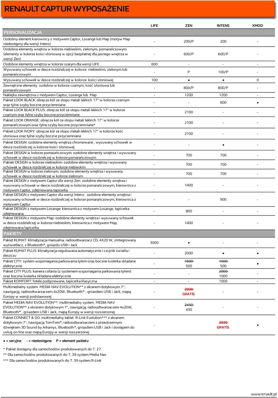 schowek w desce rozdzielczej w kolorze niebieskim, zielonym lub pomarańczowym P 100/P Wysuwany schowek w desce rozdzielczej w kolorze kości słoniowej 100 0 Zewnętrzne elementy ozdobne w kolorze