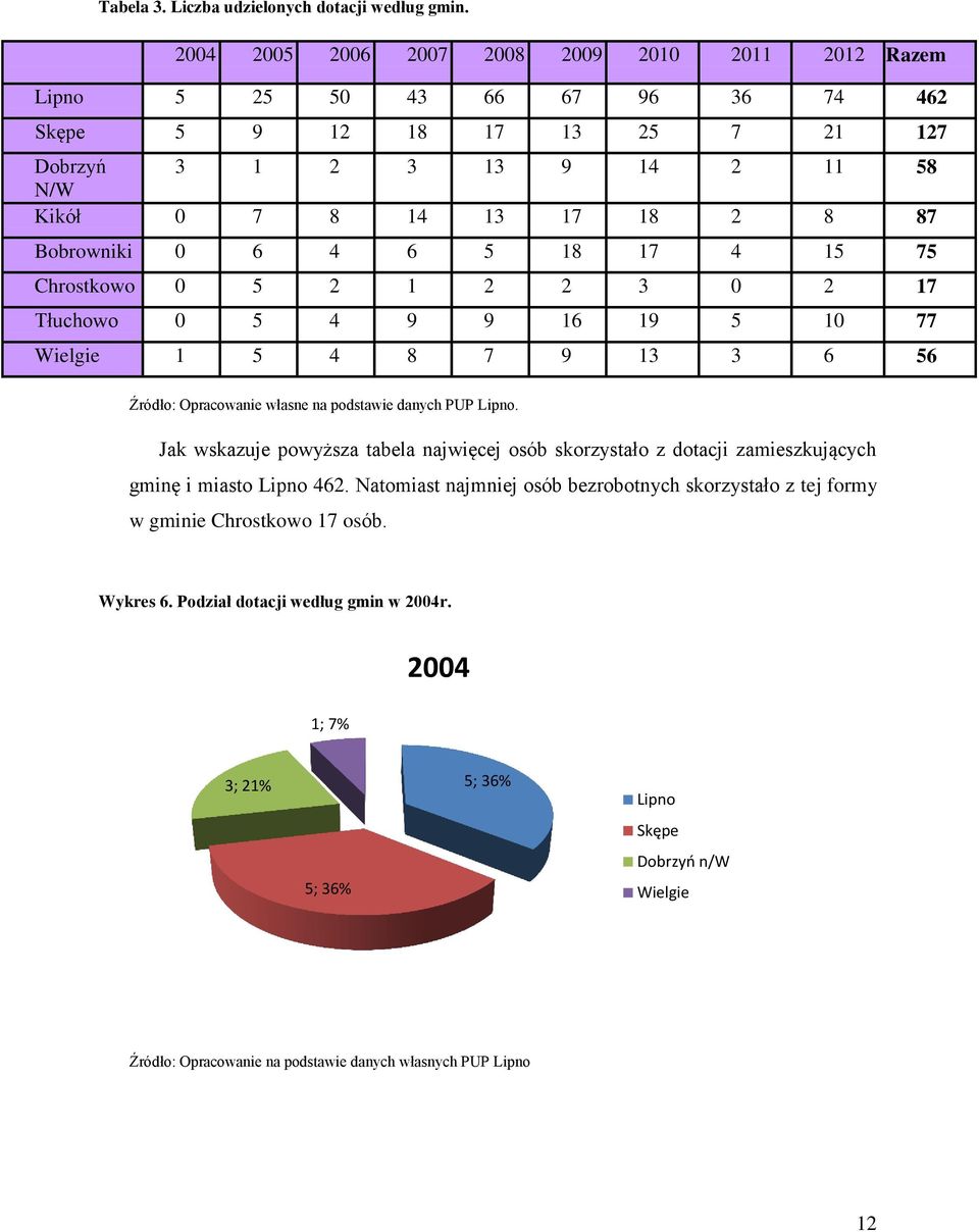 0 5 0 7 Tłuchowo 0 5 4 9 9 6 9 5 0 77 Wielgie 5 4 8 7 9 6 56 Źródło: Opracowanie własne na podstawie danych PUP Lipno.