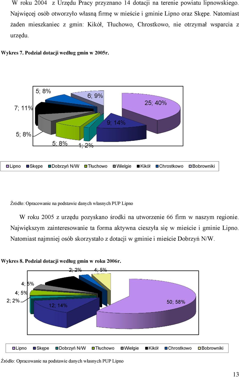 7; % 5; 8% 6; 9% 5; 40% 9; 4% 5; 8% 5; 8% ; % Lipno Skępe Dobrzyń N/W Tłuchowo Wielgie Kikół Chrostkowo Bobrowniki Źródło: Opracowanie na podstawie danych własnych PUP Lipno W roku 005 z urzędu