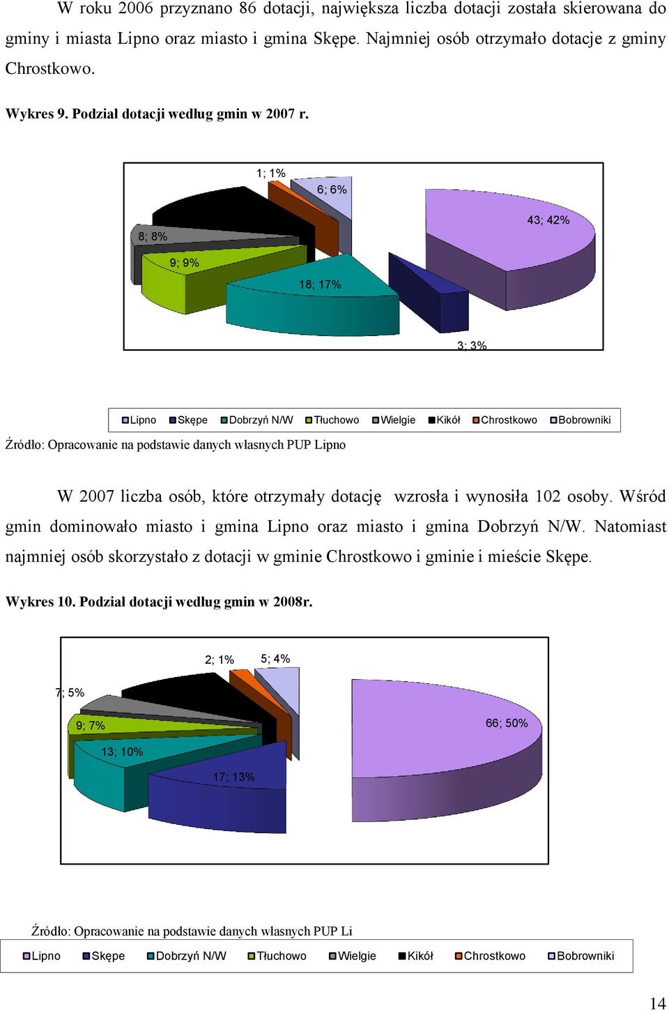 8; 8% 4; 4% ; % 6; 6% 4; 4% 9; 9% 8; 7% ; % Lipno Skępe Dobrzyń N/W Tłuchowo Wielgie Kikół Chrostkowo Bobrowniki Źródło: Opracowanie na podstawie danych własnych PUP Lipno W 007 liczba osób, które