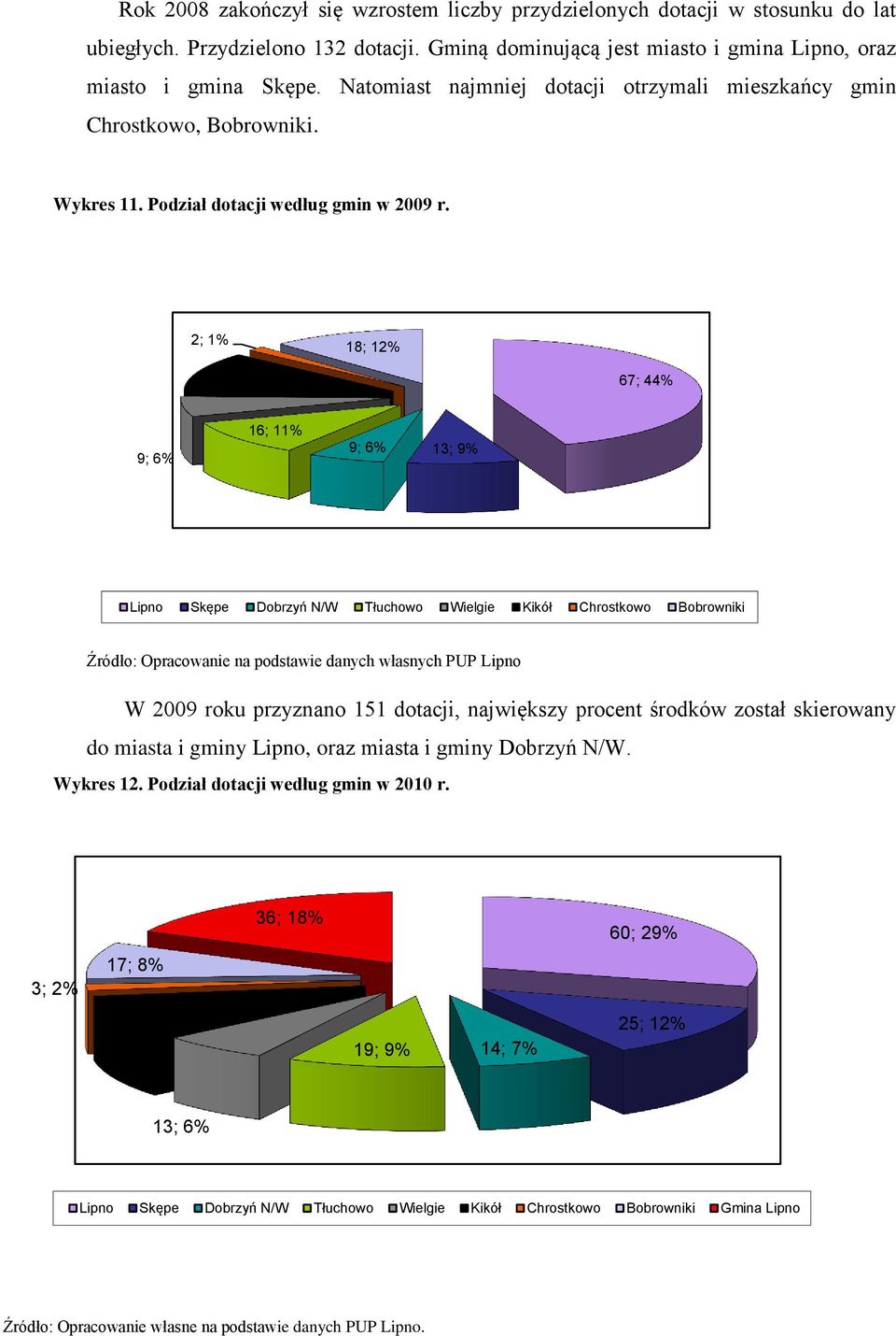 ; % 8; % 7; % 67; 44% 9; 6% 6; % 9; 6% ; 9% Lipno Skępe Dobrzyń N/W Tłuchowo Wielgie Kikół Chrostkowo Bobrowniki Źródło: Opracowanie na podstawie danych własnych PUP Lipno W 009 roku przyznano 5