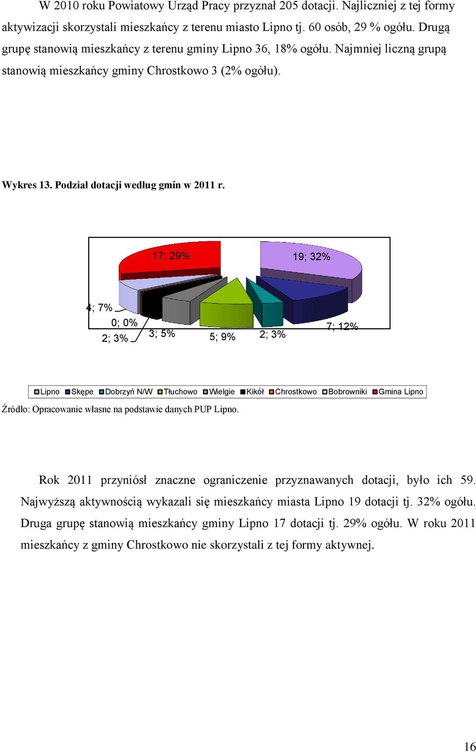 7; 9% 9; % 4; 7% 0; 0% ; % ; 5% 5; 9% ; % 7; % Lipno Skępe Dobrzyń N/W Tłuchowo Wielgie Kikół Chrostkowo Bobrowniki Gmina Lipno Źródło: Opracowanie własne na podstawie danych PUP Lipno.