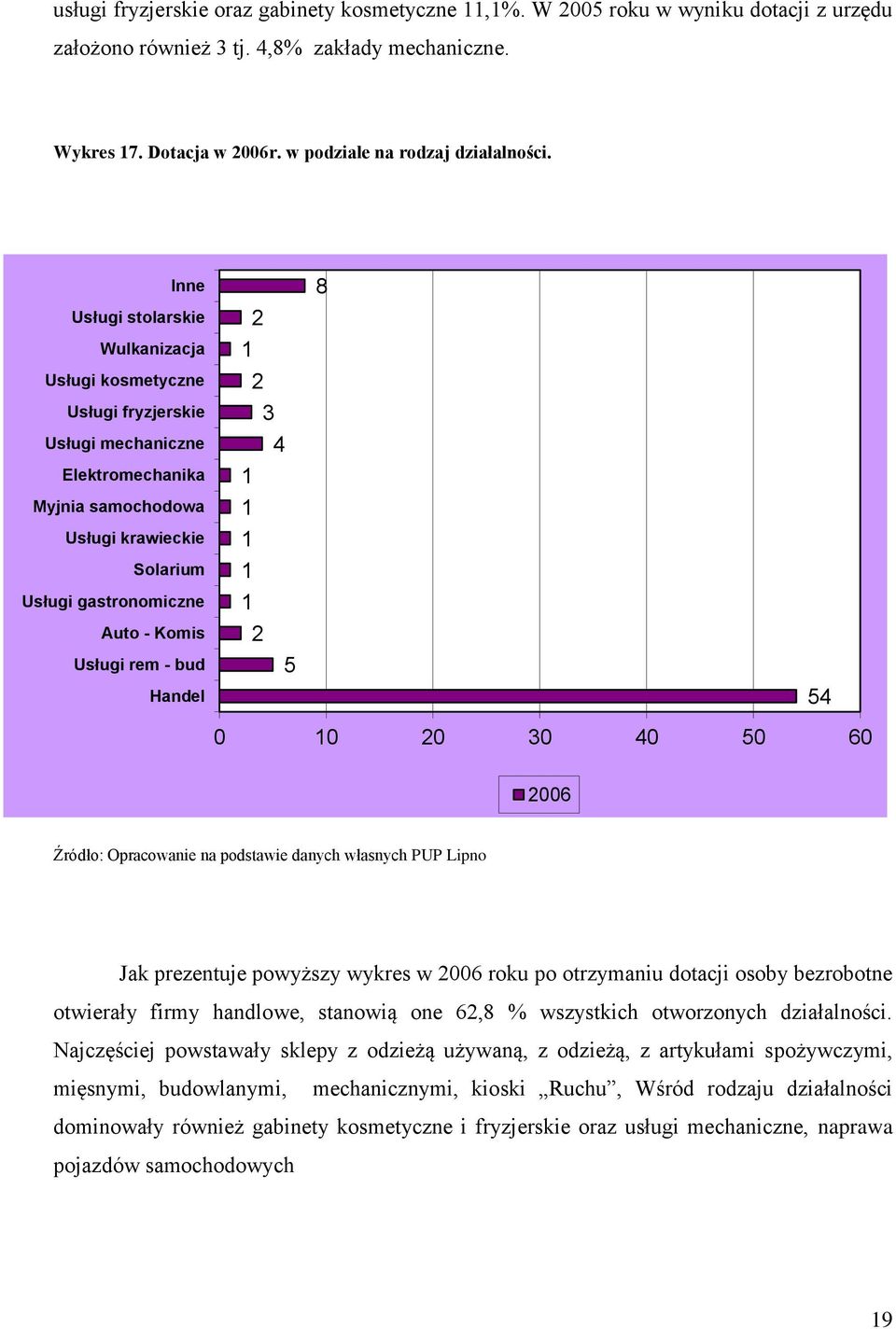 rem - bud Handel 4 5 8 54 0 0 0 0 40 50 60 Źródło: Opracowanie na podstawie danych własnych PUP Lipno.
