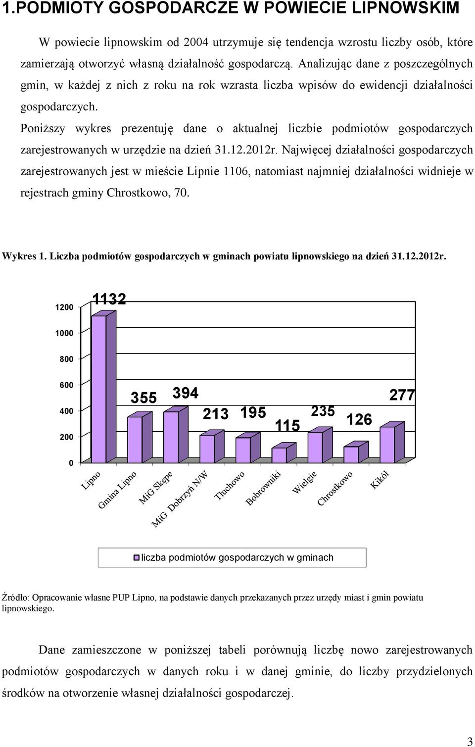 Poniższy wykres prezentuję dane o aktualnej liczbie podmiotów gospodarczych zarejestrowanych w urzędzie na dzień..0r.