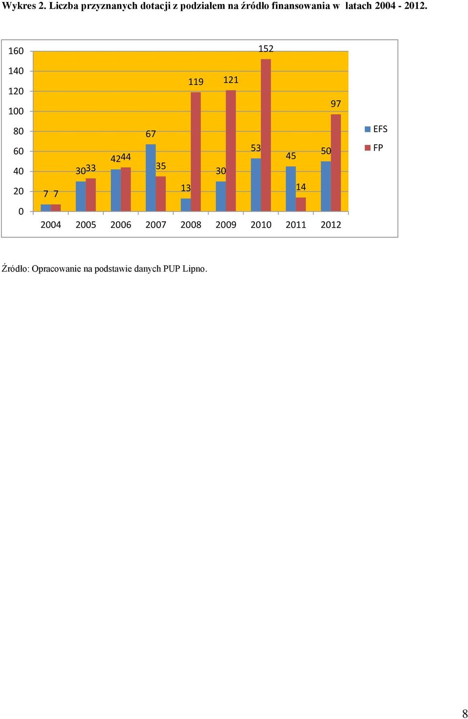 finansowania w latach 004-0.