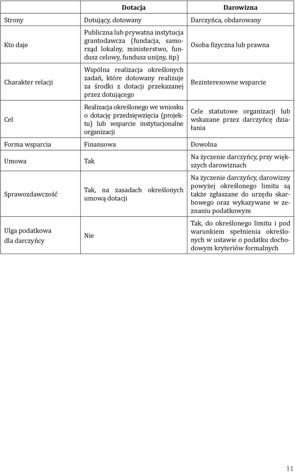 przedsięwzięcia (projektu) lub wsparcie instytucjonalne organizacji Osoba fizyczna lub prawna Bezinteresowne wsparcie Cele statutowe organizacji lub wskazane przez darczyńcę działania Forma wsparcia