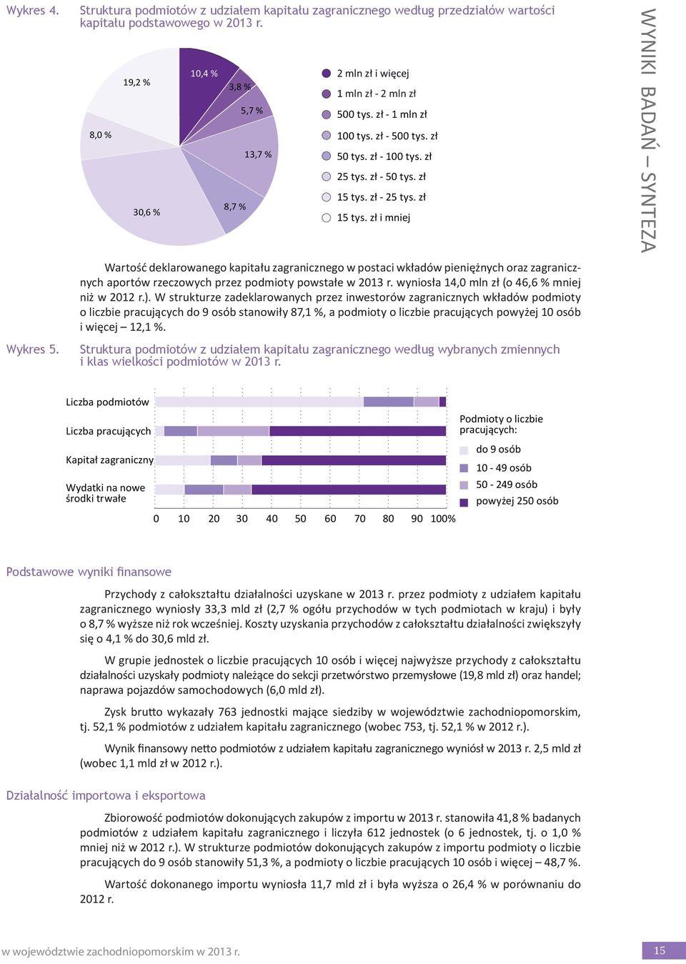 zł - 25 tys. zł 15 tys. zł i mniej WYNIKI BADAŃ SYNTEZA Wykres 5.