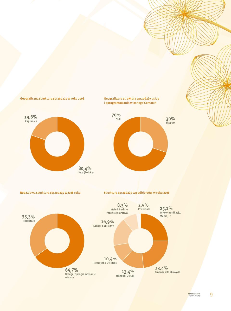 roku 2006 35,3% Pozostałe 16,9% Sektor publiczny 8,3% Małe i Średnie Przedsiębiorstwa 2,5% Pozostałe 25,1% Telekomunikacja,