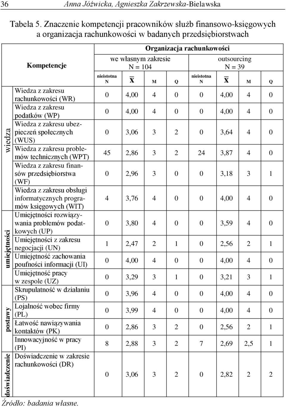 Wiedza z zakresu ubezpieczeń społecznych (WUS) Wiedza z zakresu problemów technicznych (WPT) Wiedza z zakresu finansów przedsiębiorstwa (WF) Wiedza z zakresu obsługi informatycznych programów