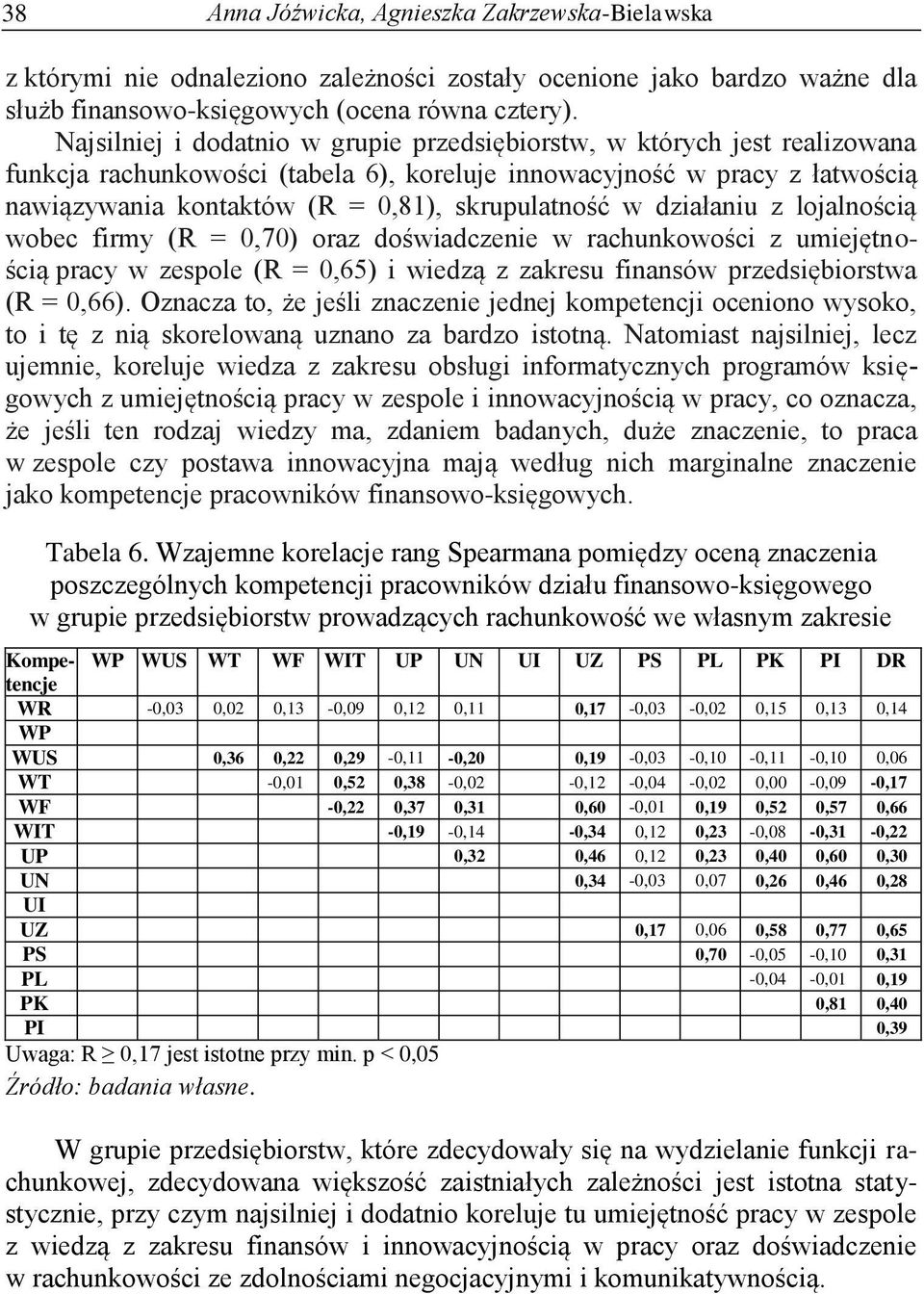 skrupulatność w działaniu z lojalnością wobec firmy (R = 0,70) oraz doświadczenie w rachunkowości z umiejętnością pracy w zespole (R = 0,65) i wiedzą z zakresu finansów przedsiębiorstwa (R = 0,66).