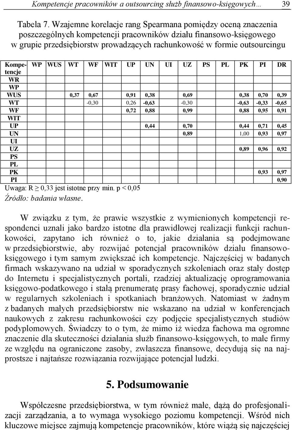 Kompe- WP WUS WT WF WIT UP UN UI UZ PS PL PK PI DR tencje WR WP WUS 0,37 0,67 0,91 0,38 0,69 0,38 0,70 0,39 WT -0,30 0,26-0,63-0,30-0,63-0,33-0,65 WF 0,72 0,88 0,99 0,88 0,95 0,91 WIT UP 0,44 0,70