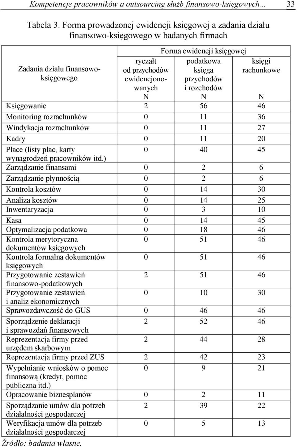 podatkowa księga przychodów i rozchodów N księgi rachunkowe N Księgowanie 2 56 46 Monitoring rozrachunków 0 11 36 Windykacja rozrachunków 0 11 27 Kadry 0 11 20 Płace (listy płac, karty 0 40 45