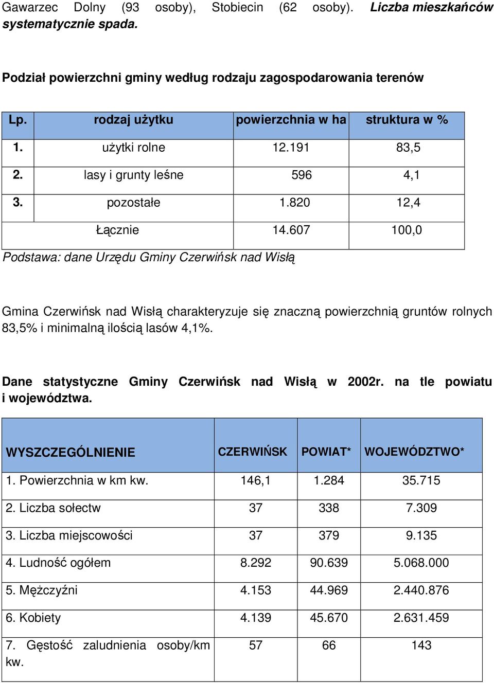 607 100,0 Podstawa: dane Urzędu Gminy Czerwińsk nad Wisłą Gmina Czerwińsk nad Wisłą charakteryzuje się znaczną powierzchnią gruntów rolnych 83,5% i minimalną ilością lasów 4,1%.