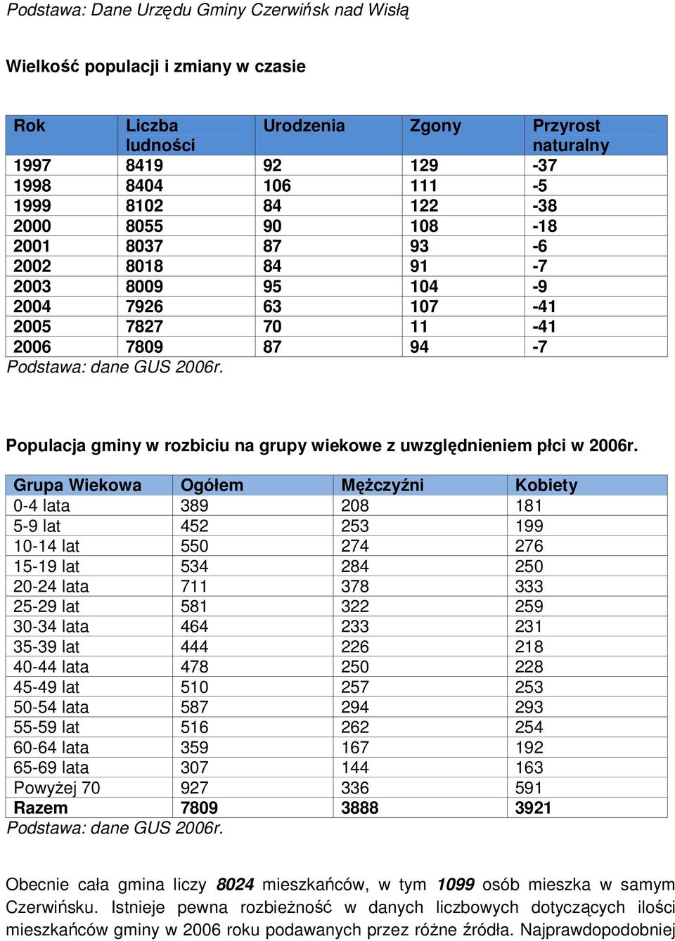 Populacja gminy w rozbiciu na grupy wiekowe z uwzględnieniem płci w 2006r.