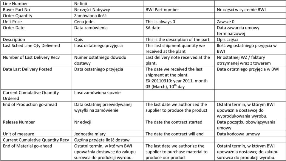 ostatniego przyjęcia This last shipment quantity we received at the plant Ilośd wg ostatniego przyjęcia w BWI Number of Last Delivery Recv Numer ostatniego dowodu dostawy Last delivery note received