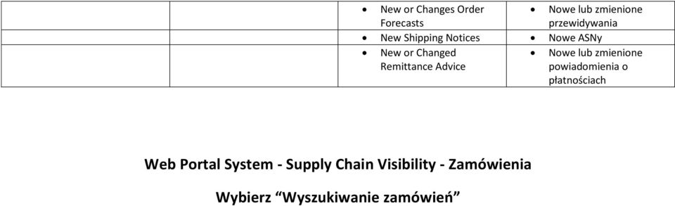 Nowe lub zmienione powiadomienia o płatnościach Web Portal System