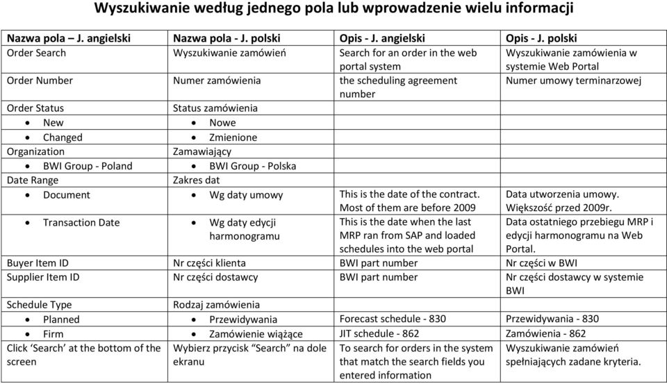 terminarzowej number Order Status Status zamówienia New Nowe Changed Zmienione Organization Zamawiający BWI Group - Poland BWI Group - Polska Date Range Zakres dat Document Wg daty umowy This is the