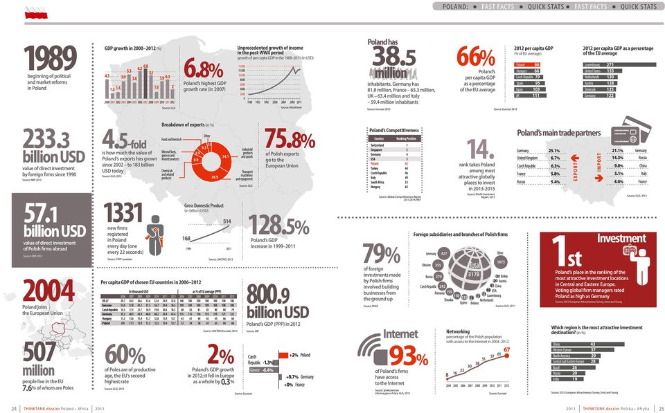 8% Poland s highest GDP growth rate (in 2007) Unprecedented growth of income in the post-wwii period growth of per capita GDP in the 1988 2011 (in USD) 14 000 12 000 10 000 8000 6000 4000 2000 0 1988