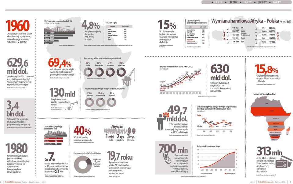 Co osoba na świecie mieszka w Afryce, a za 40 lat liczba mieszkańców kontynentu przekroczy mld THINKTANK dossier Poland South Africa 2013 region W takim tempie będzie rósł rocznie w Afryce rynek