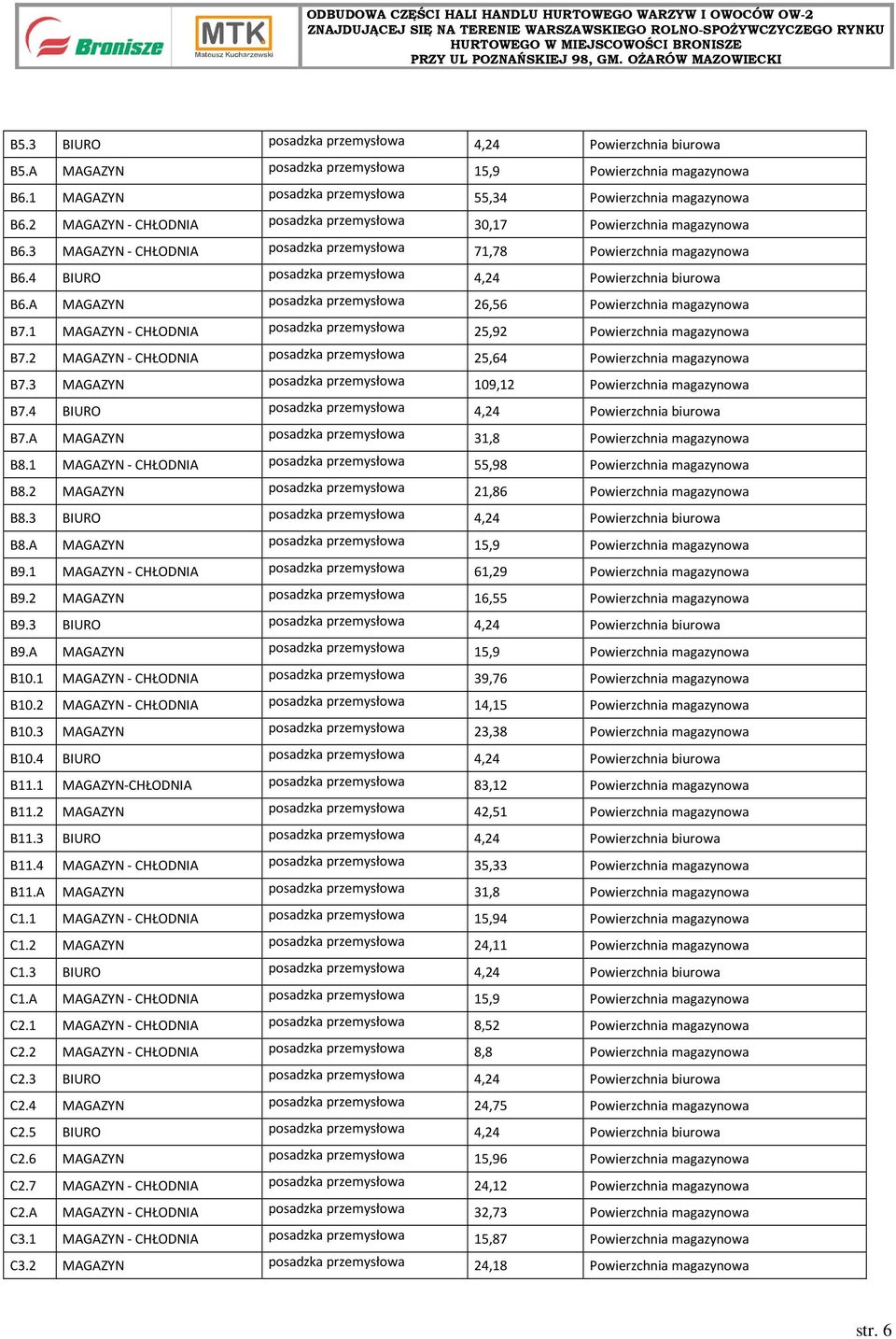 4 BIURO posadzka przemysłowa 4,24 Powierzchnia biurowa B6.A MAGAZYN posadzka przemysłowa 26,56 Powierzchnia magazynowa B7.1 MAGAZYN - CHŁODNIA posadzka przemysłowa 25,92 Powierzchnia magazynowa B7.