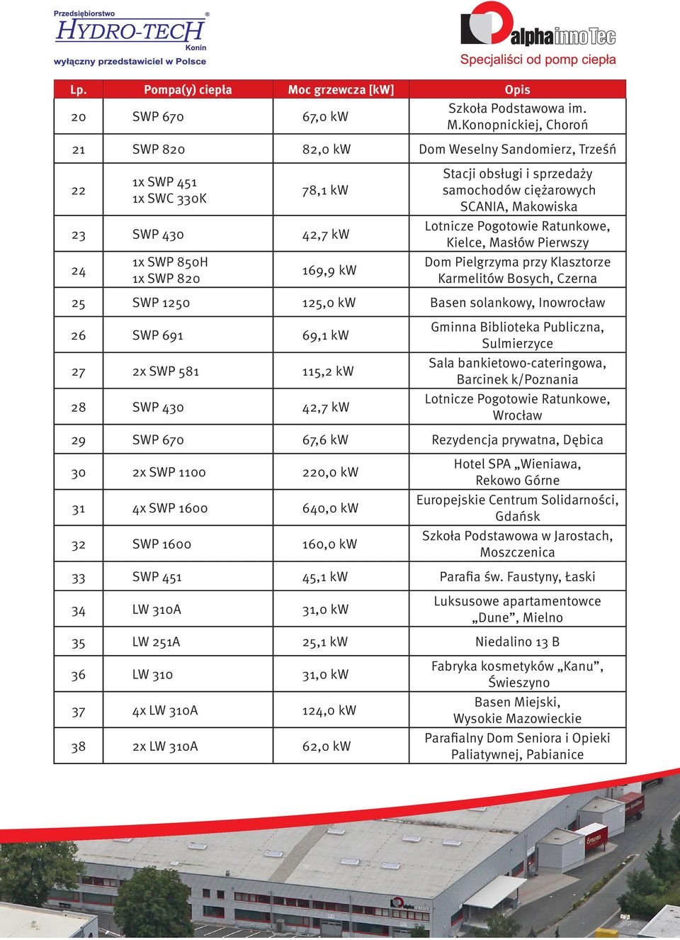 Konopnickiej, Choroń 21 SWP 820 82,0 kw Dom Weselny Sandomierz, Trześń 22 1x SWP 451 1x SWC 330K 78,1 kw 23 SWP 430 42,7 kw 24 1x SWP 850H 1x SWP 820 169,9 kw Stacji obsługi i sprzedaży samochodów