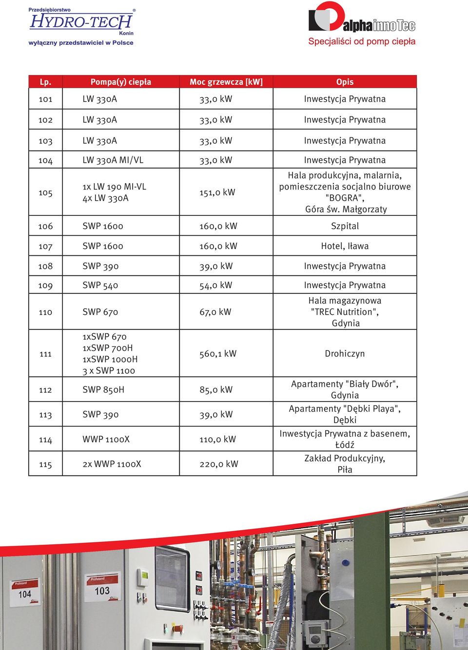 Małgorzaty 106 SWP 1600 160,0 kw Szpital 107 SWP 1600 160,0 kw Hotel, Iława 108 SWP 390 39,0 kw Inwestycja Prywatna 109 SWP 540 54,0 kw Inwestycja Prywatna 110 SWP 670 67,0 kw 111 1xSWP 670 1xSWP