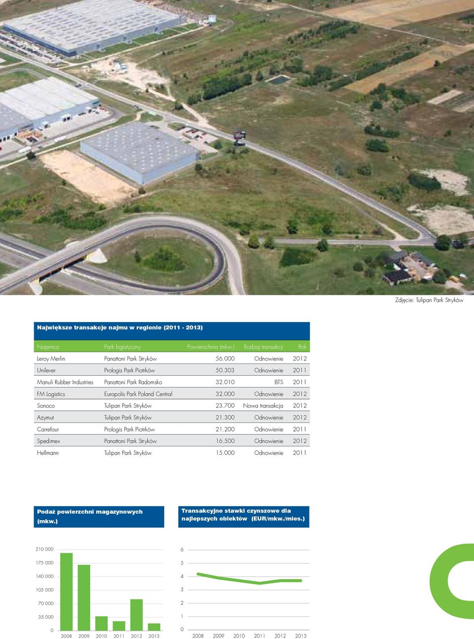 Odnowienie Sonoco Tulipan Park Stryków 3.7 Nowa transakcja Azymut Tulipan Park Stryków.3 Odnowienie Carrefour Prologis Park Piotrków. Odnowienie Spedimex Panattoni Park Stryków 6.