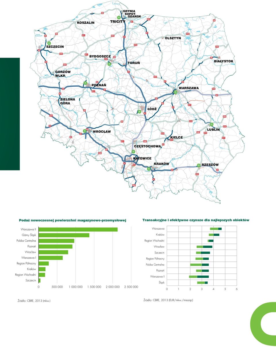 powierzchni magazynowo-przemysłowej Transakcyjne i efektywne czynsze dla najlepszych obiektów Warszawa Warszawa Górny Śląsk Kraków Polska Centralna Region