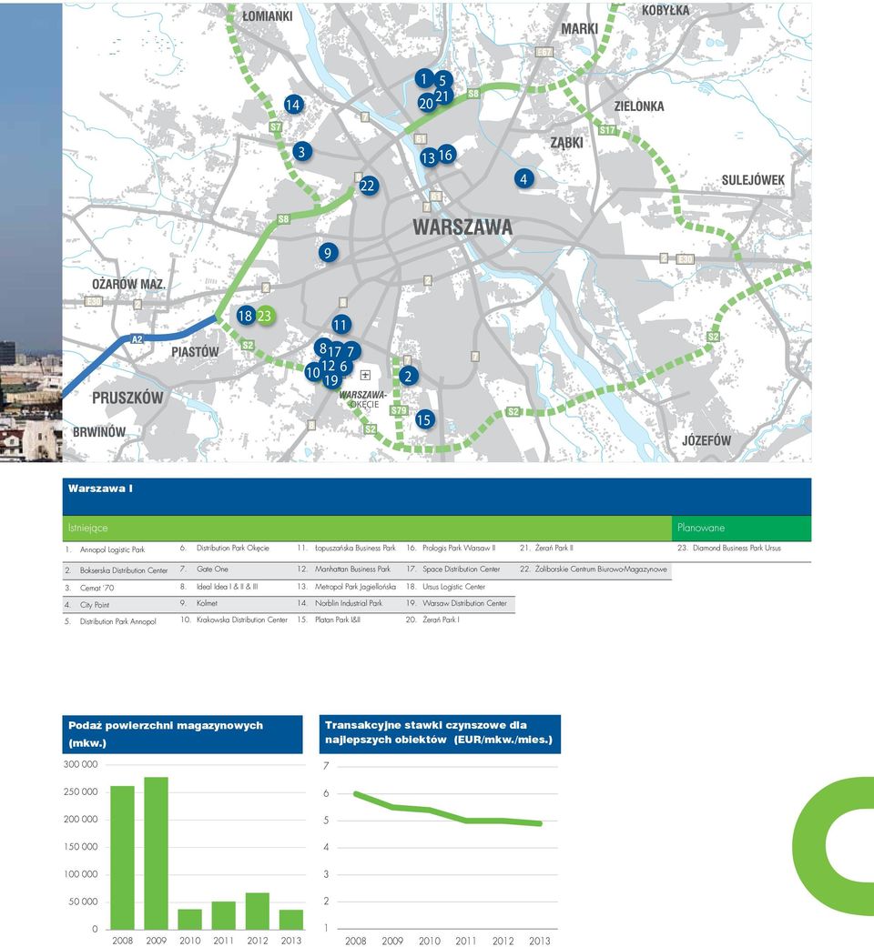 Metropol Park Jagiellońska 8. Ursus Logistic Center 4. City Point 9. Kolmet 4. Norblin ndustrial Park 9. Warsaw Distribution Center 5. Distribution Park Annopol. Krakowska Distribution Center 5.