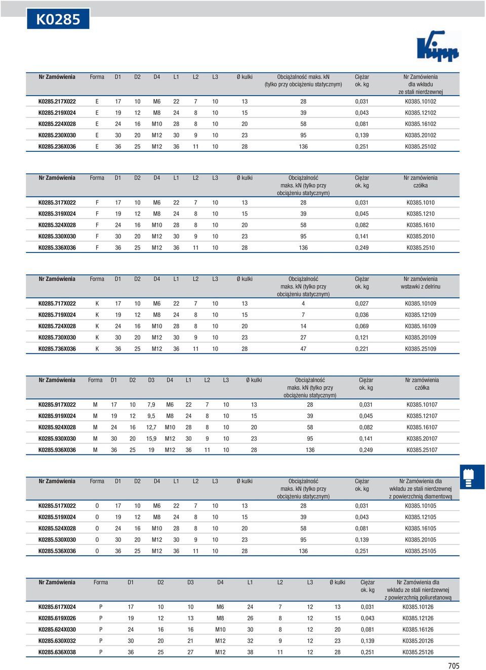 236X036 E 36 25 M12 36 11 10 28 136 0,251 K0385.25102 Nr Zamówienia Forma D1 D2 D4 L1 L2 L3 Ø kulki Obciążalność Ciężar Nr zamówienia maks. kn (tylko przy ok. kg czółka K0285.