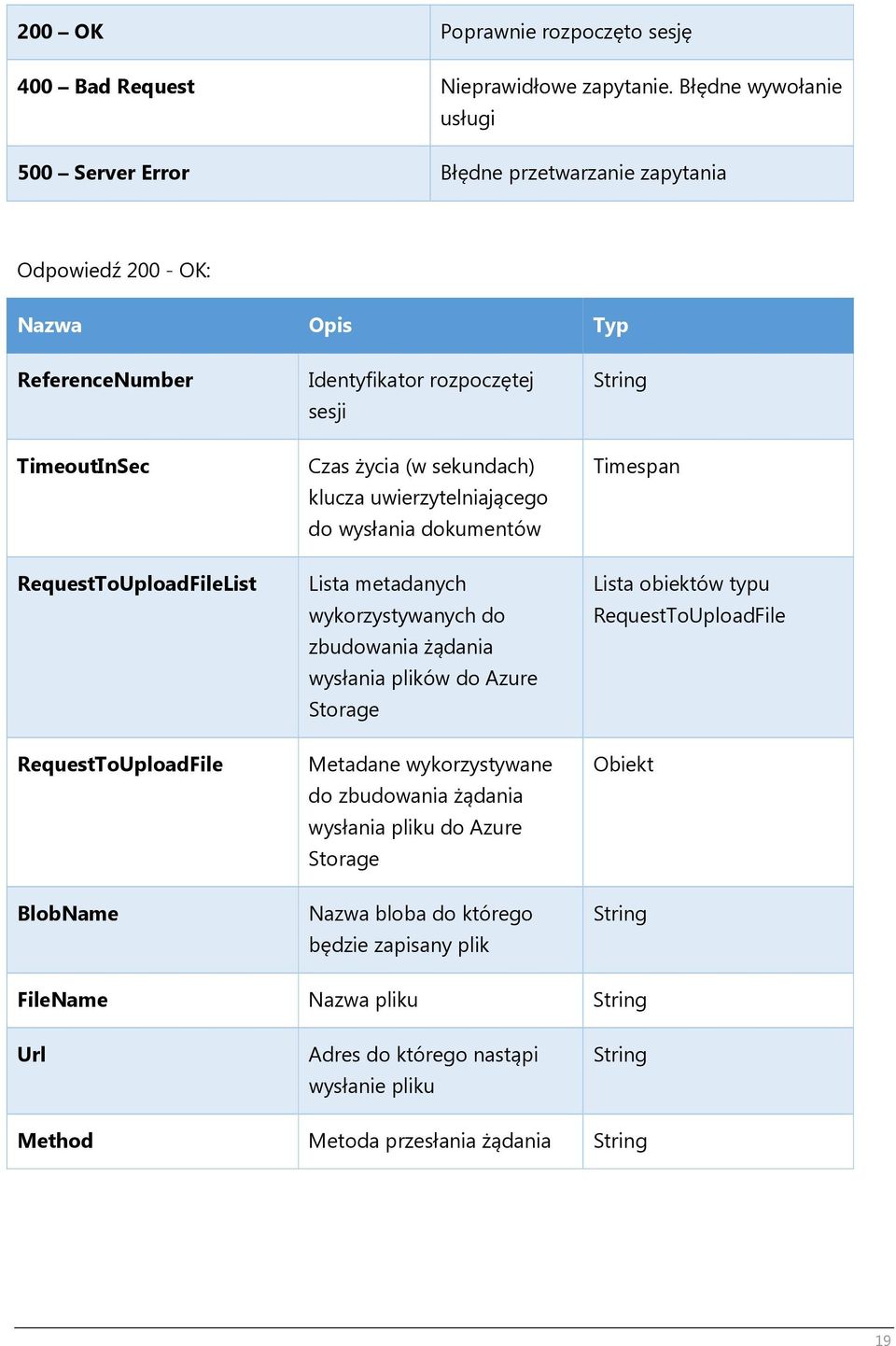 klucza uwierzytelniającego do wysłania dokumentów String Timespan RequestToUploadFileList Lista metadanych wykorzystywanych do zbudowania żądania wysłania plików do Azure Storage Lista obiektów