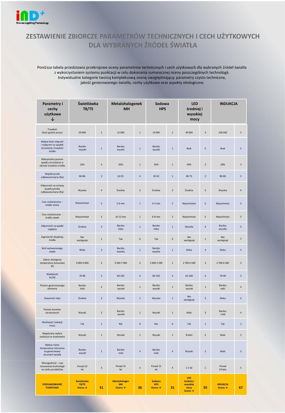 Indywidualne kategorie tworzą kompleksową ocenę uwzględniającą: parametry czysto techniczne, jakość generowanego światła, cechy użytkowe oraz aspekty ekologiczne.
