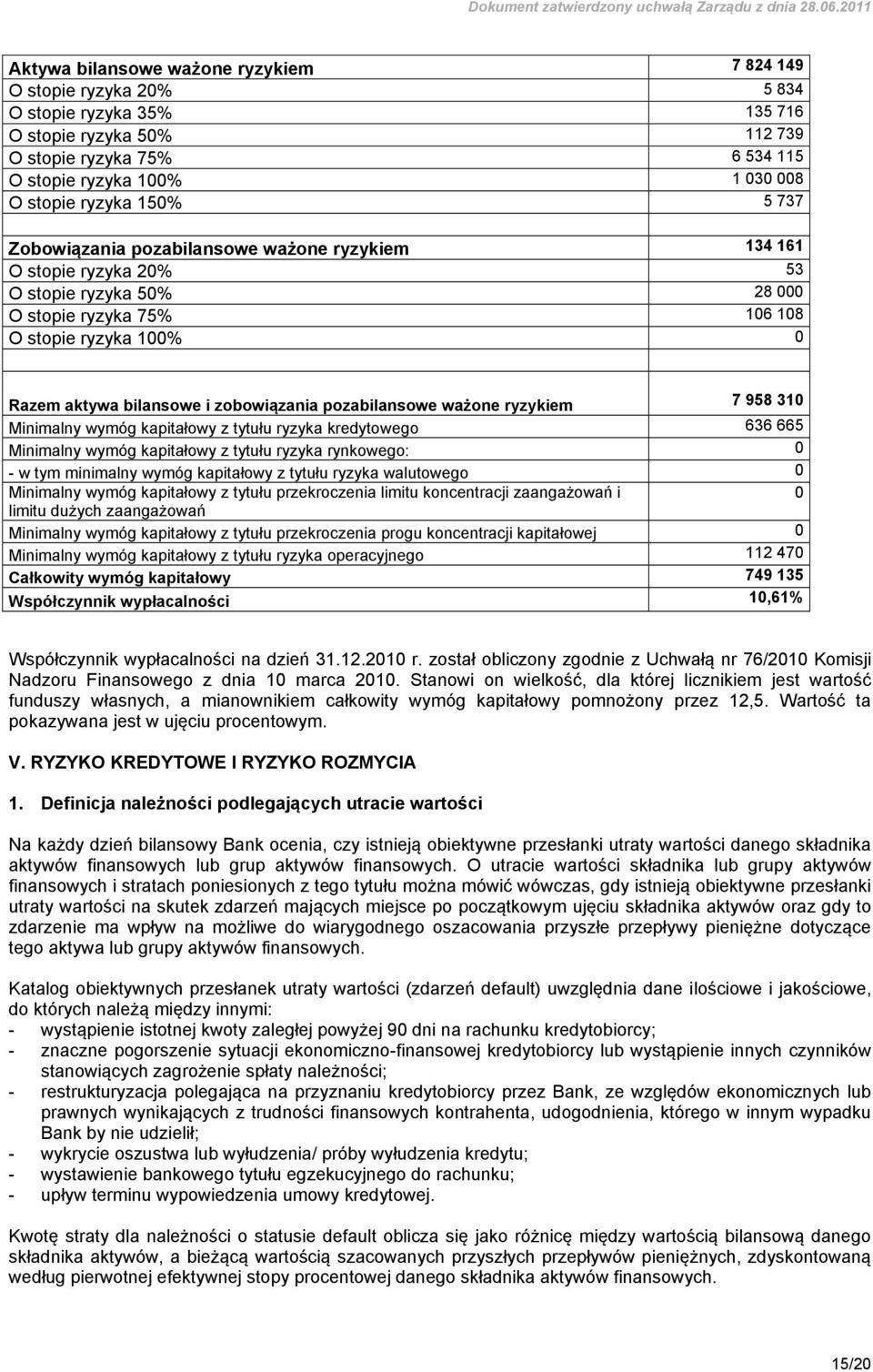 zobowiązania pozabilansowe ważone ryzykiem 7 958 310 Minimalny wymóg kapitałowy z tytułu ryzyka kredytowego 636 665 Minimalny wymóg kapitałowy z tytułu ryzyka rynkowego: 0 - w tym minimalny wymóg