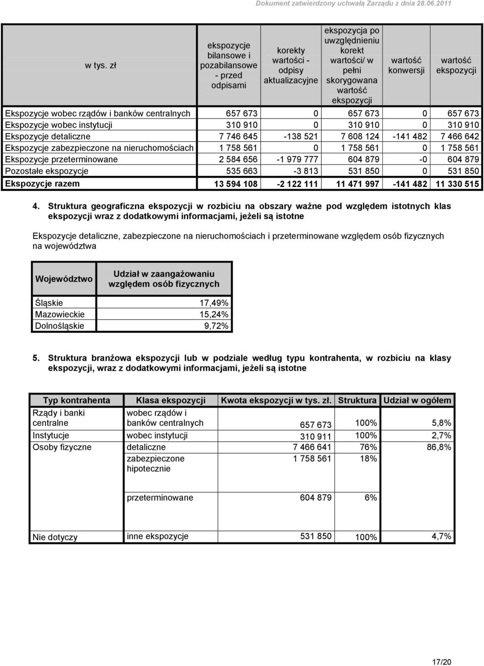 4. Struktura geograficzna ekspozycji w rozbiciu na obszary ważne pod względem istotnych klas ekspozycji wraz z dodatkowymi informacjami, jeżeli są istotne Ekspozycje detaliczne, zabezpieczone na